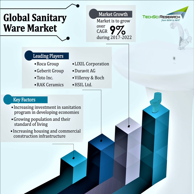 Global Sanitary Ware Market